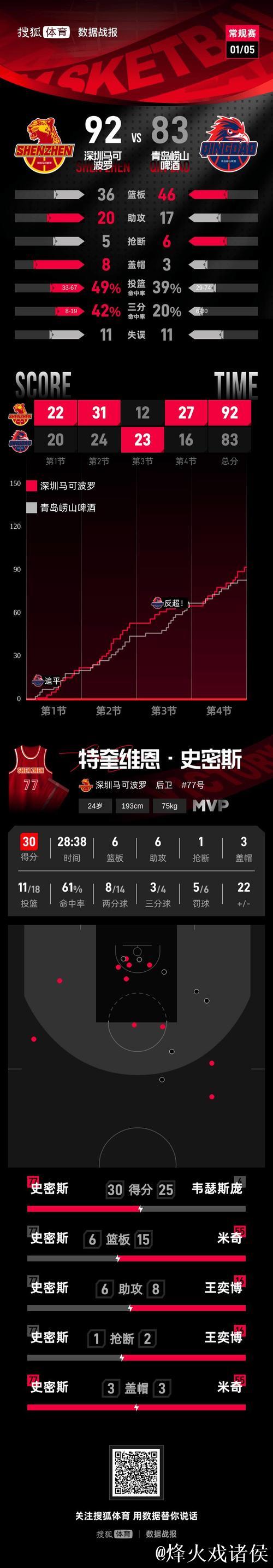 CBA-韦瑟斯庞25+9+6 米奇23+15 深圳力克青岛